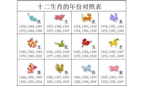 年份生肖對照|12生肖對照表最完整版本！告訴你生肖紀年：出生年份。